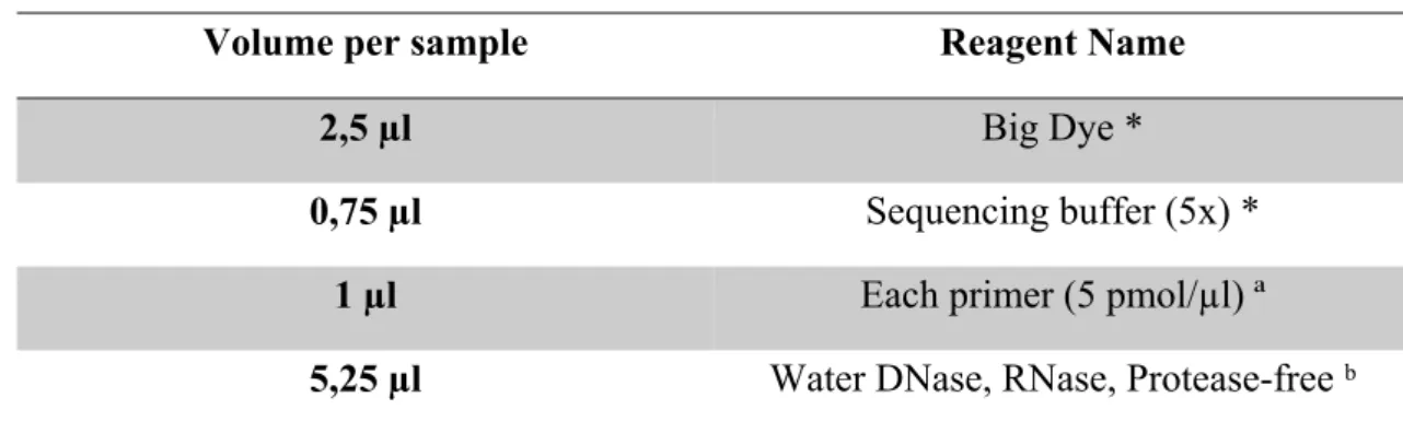 Table 5 – Sequencing mix 