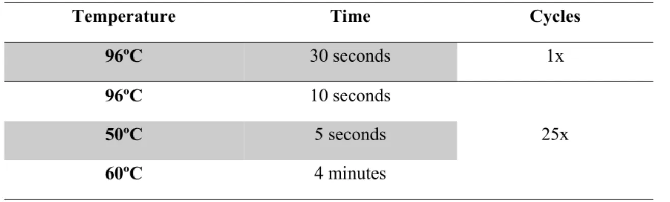 Table 6 – Sequencing profile  