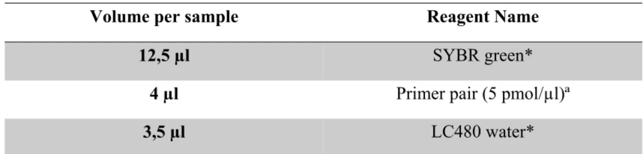 Table 7 – Master mix for LGV subtyping real time – PCR   