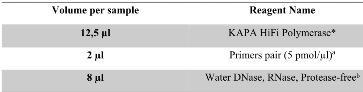 Table 9 – PCR mix for homopolymeric targets 