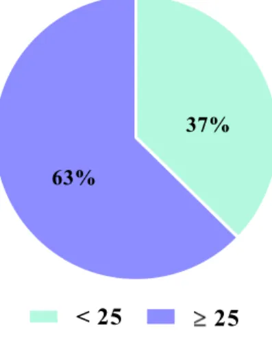 Figure 9 – C. trachomatis strains by age     