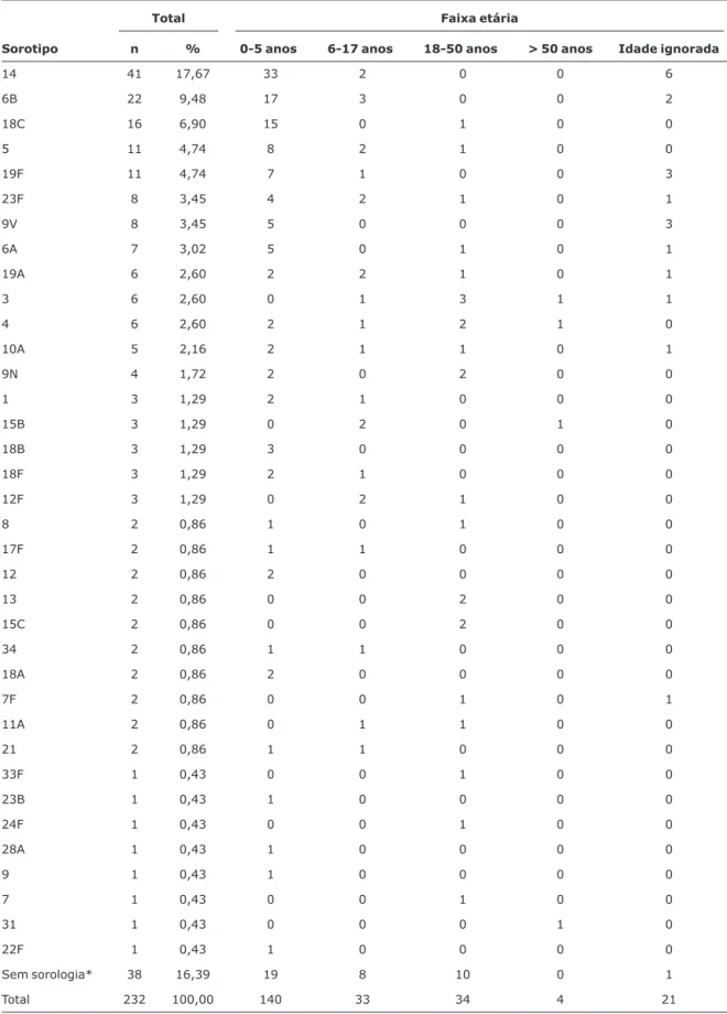 Tabela 1 - Distribuição dos sorotipos capsulares de Streptococcus pneumoniae isolados de liquor por faixa etária no Distrito Federal, no período de 1995 a 2004