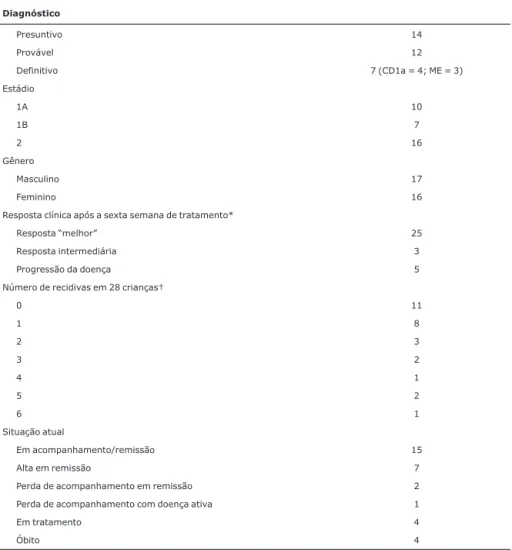 Tabela 3 - Diagnóstico e evolução de 33 crianças portadoras de histiocitose das células de Lan-