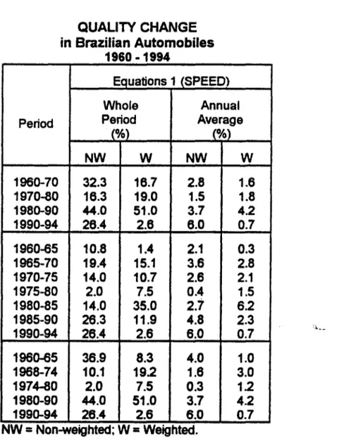 TABLE 5  QUALlTY CHANGE  in Brazilian Automobiles  1960 -1994  Equations 1 (SPEED)  Whole  Annual  Period  Period  Average 
