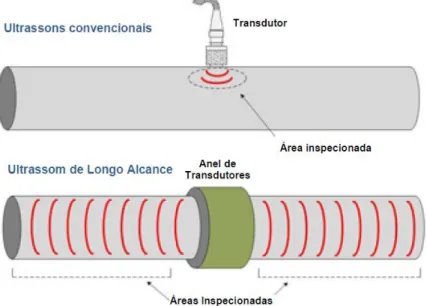 Figura 2.10 - Diferenças entre o método convencional de técnicas de ultrassom e o LRUT [12] 