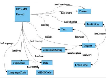 Figure  2 shows an example of MARIAN ’s semantic net work represent at ion for t he ETD -MS met adat a standard.