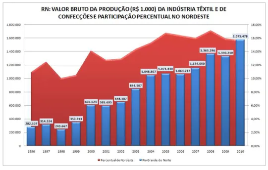 Gráfico 2  – Evolução da participação percentual do Rio Grande do Norte  na produção da região Nordeste 