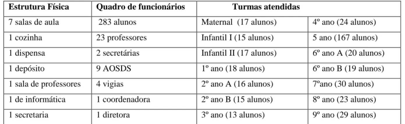 Tabela 01: Estrutura física e humana da escola Municipal Dom Pedro II  Fonte: Autora (2017) 