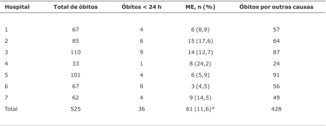 Tabela 1 - Distribuição dos óbitos e respectivas incidências de morte encefálica nas sete unidades de tratamento intensivo