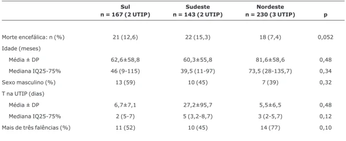 Tabela 2 - Características demográficas dos óbitos por morte encefálica em sete unidades de tratamento intensivo pediátrico de