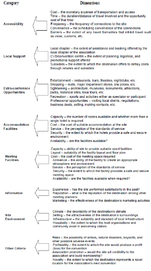 Figura 4 - Critérios de Selecção de um destino no contexto da Meetings Industry  Fonte: Crouch e Leuviere (1998: 3)
