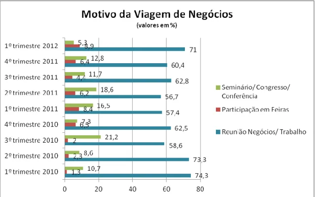 Gráfico 2 - Motivo da Viagem de Negócios entre o 1.º trimestre de 2010 e o 1.º trimestre de 2012