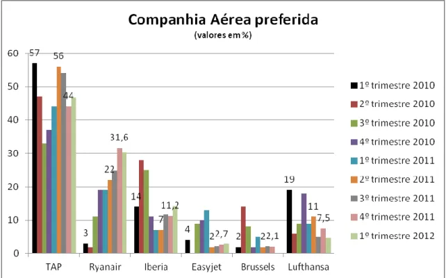 Gráfico 3 - Companhias Aéreas Preferidas entre o 1.º trimestre de 2010 e o 1.º trimestre de 2012