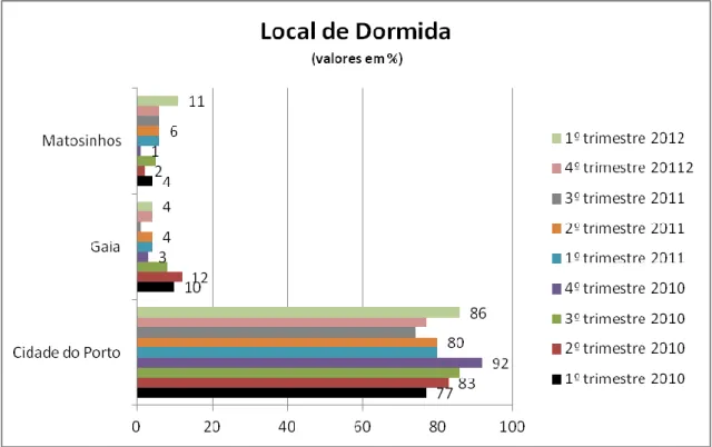 Gráfico 4 - Local de dormida entre o 1.º trimestre de 2010 e o 1.º trimestre de 2012.  