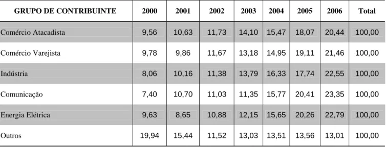 Tabela 5 – Evolução da estrutura de Arrecadação de ICMS por Setores Econômicos   Rio Grande do Norte, 2000-2006 