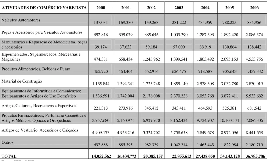 Tabela 6 - Arrecadação de ICMS dos contribuintes ativos do Comércio Varejista sem Emissor de Cupom Fiscal, Rio Grande do Norte, 2000-2006  (em valores nominais de R$ 1,00) 