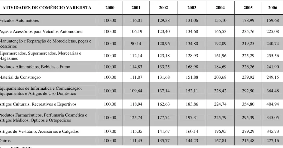 Tabela 10 -  Índice de Arrecadação de ICMS do Comércio Varejista dos contribuintes ativos com Emissor de Cupom Fiscal  Rio Grande do Norte, 2000-2006 