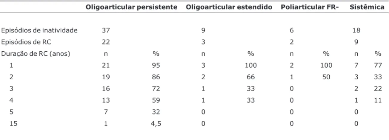 Tabela 2 - Persistência dos episódios de remissão clínica sem medicação em AIJ