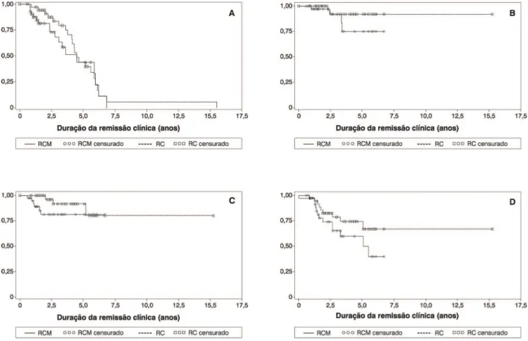 Figura 1 - Comparação entre as curvas Kaplan-Meier para os subtipos de AIJ: A) oligoarticular persistente; B) oligoarticular estendido;