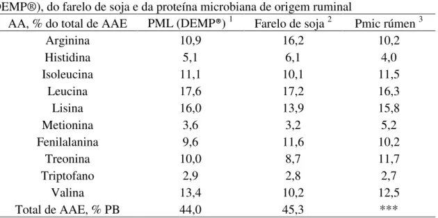 Tabela 1: Composição de aminoácidos da proteína microbiana oriunda de levedura  (DEMP®), do farelo de soja e da proteína microbiana de origem ruminal