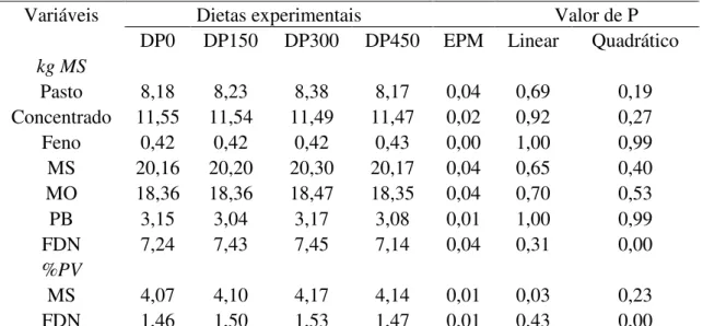 Tabela 8.  Consumo de pasto, concentrado, feno, MS, MO, PB e FDN por vacas leiteiras  em pastejo suplementadas ou não com fonte de proteína microbiana (DEMP®) 
