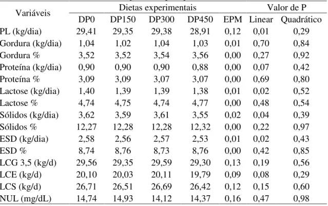 Tabela 10.  Produção e composição de leite de vacas suplementadas ou não com fonte de  proteína microbiana (DEMP®) manejadas em pastejo intensivo