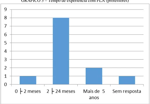 GRÁFICO 3 – Tempo de experiência com PLA (professores) 