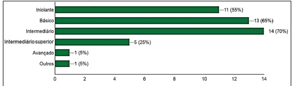 FIGURA 7  –  Nível de experiência de aprendizagem da língua portuguesa dos alunos para os quais os  professores ministraram aulas de PLAc 