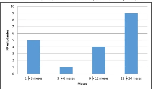 GRÁFICO 4 – Tempo de permanência no Brasil pelos estudantes participantes 