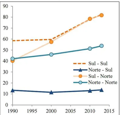 FIGURA 1 – Número de migrantes internacionais por origem e destino,   1990-2013 (em milhões) 