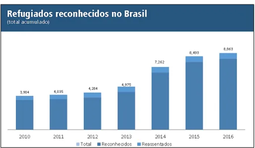 FIGURA 2  –  Refugiados reconhecidos no Brasil (total acumulado) 