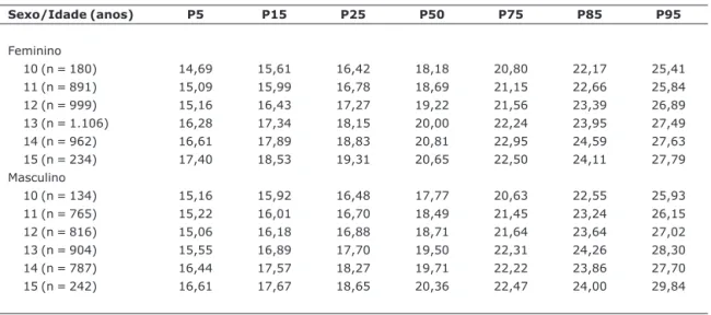 Tabela 1 - Distribuição dos valores do índice de massa corporal em percentis, de acordo com sexo e idade dos adolescentes de