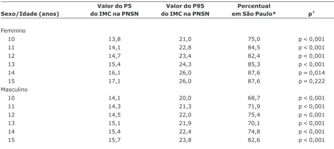 Tabela 4 - Análise comparativa da diferença significativa dos percentis P5 e P95 de índice de massa corporal (IMC) entre as