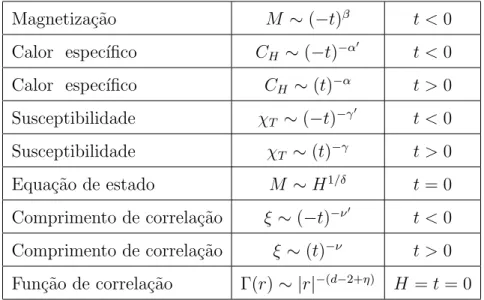 Tabela 1.1: Defini¸c˜oes de alguns expoentes cr´ıticos para um magneto.