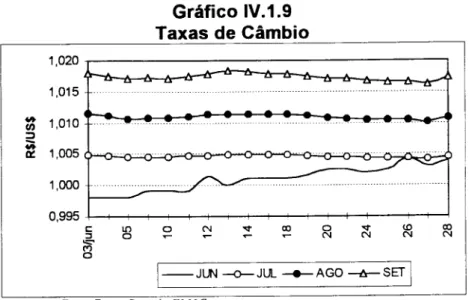 Gráfico IV.1.9 Taxas de Câmbio 1,020 1,015  -1,010 5 1,005