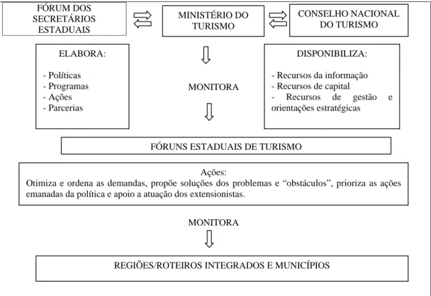 FIGURA 1 – Diagrama das Relações entre os diversos atores que compõem o Sistema de Gestão do Ministério do Turismo FONTE: Plano Nacional do Turismo (2003/2007, p