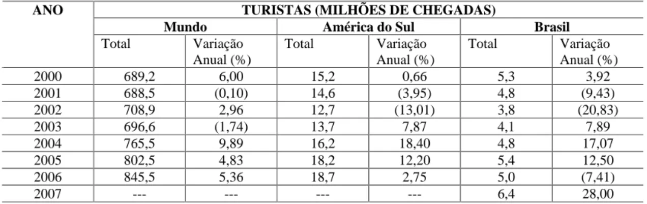 TABELA 2 – Chegada de Turistas: Mundo, América do Sul e Brasil – 2000/2007 FONTE: Organização Mundial do Turismo – OMT (2008)