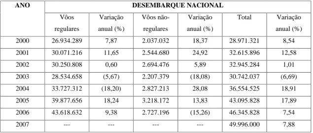 TABELA 3 – Desembarque de Passageiros em Vôos Nacionais – 2000/2006 FONTE: Empresa Brasileira de Infra-Estrutura Aeroportuária – INFRAERO (2007)