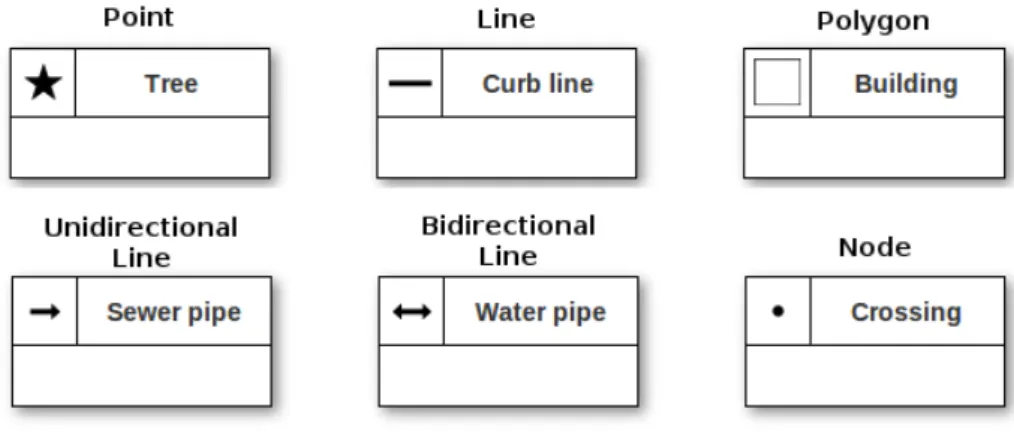 Figure 3.2: Geo-object classes