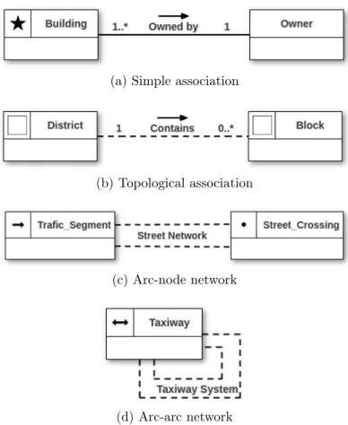Figure 3.4: OMT-G notations for relationships.