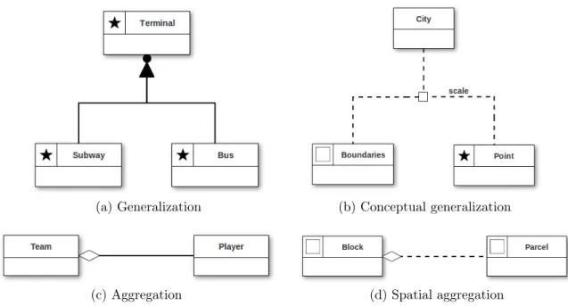 Figure 3.5: OMT-G notations for generalizations and aggregations.