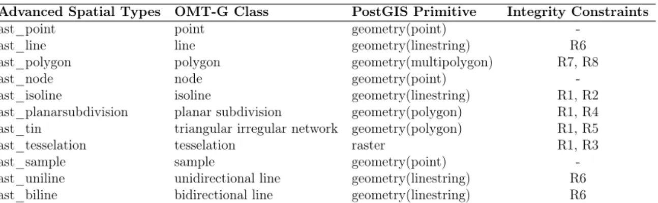Table 4.1: Advanced spatial data types supported by AST-PostGIS