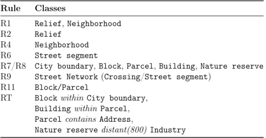 Table 5.1: Spatial integrity constraints derived from the schema in Figure 5.1 Rule Classes