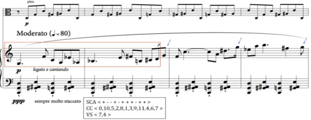 Figura 18 – Série dodecafônica e análise do contorno da voz do piano, c.1-4, III Mov.