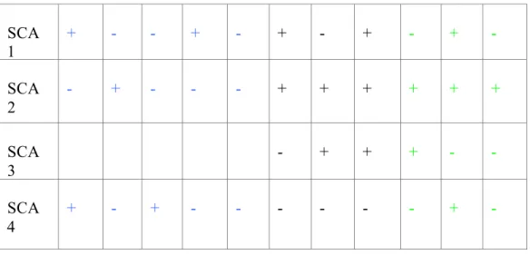 Tabela 1 – Classificação comparativa entre os subconjuntos das SCA referente aos quatro  grupos, c.11-17