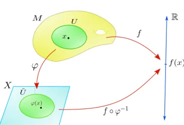 Figura 1.2: Fun¸c˜ao diferenci´avel.