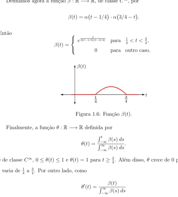 Figura 1.6: Fun¸c˜ao β(t).