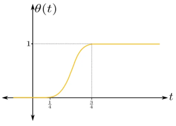 Figura 1.7: Fun¸c˜ao θ(t).