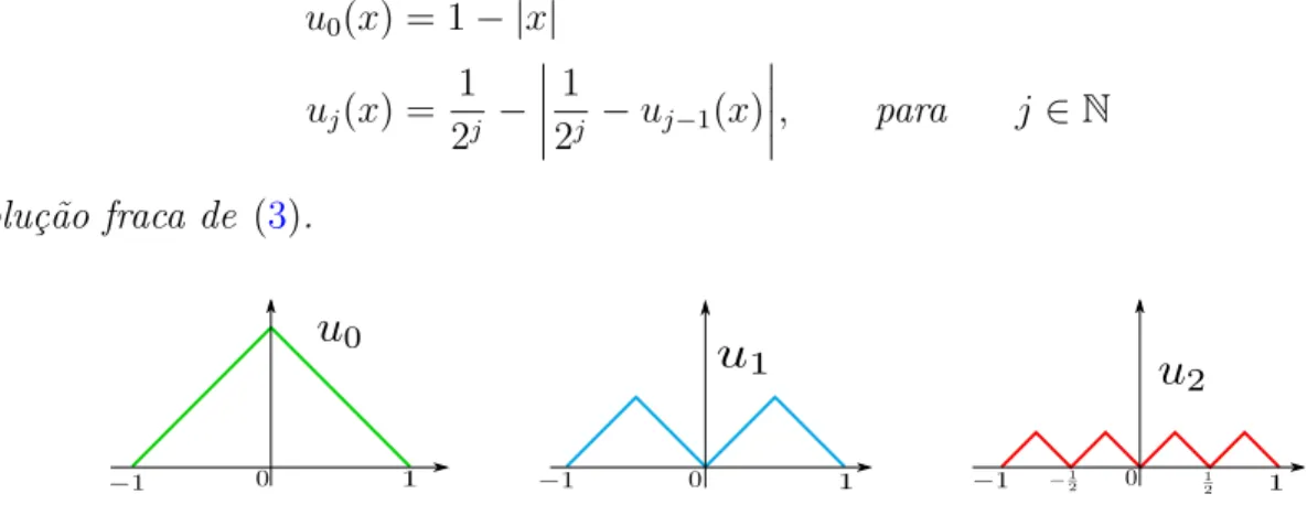 Figura 1: Solu¸c˜oes Lipschitz cont´ınuas da equa¸c˜ao eikonal 1-D.