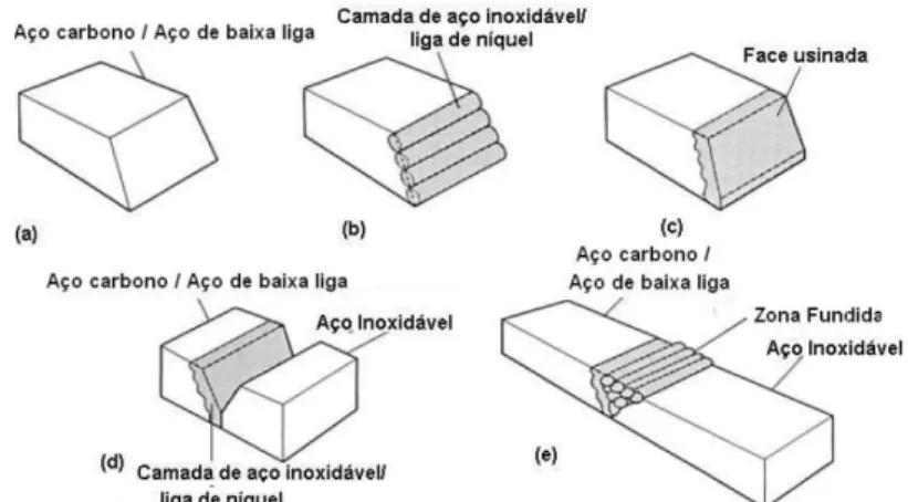 Figura 6: Etapas básicas empregadas na soldagem de aço inoxidável austenítico com aço  ao carbono ou baixa liga (LIMA, 2011) 